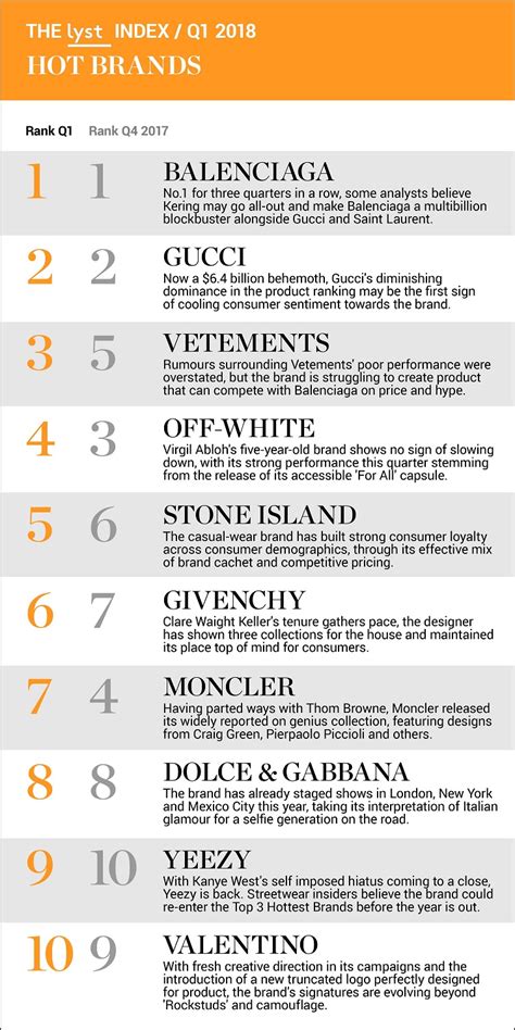 gucci ranking